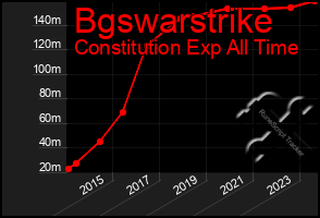 Total Graph of Bgswarstrike