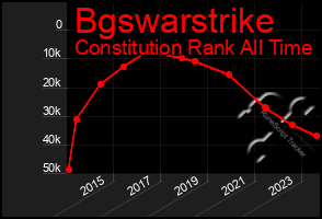 Total Graph of Bgswarstrike