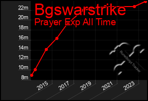 Total Graph of Bgswarstrike