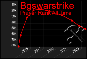 Total Graph of Bgswarstrike