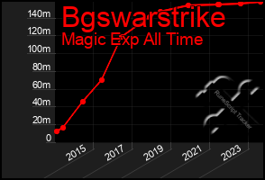 Total Graph of Bgswarstrike