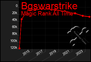 Total Graph of Bgswarstrike