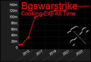 Total Graph of Bgswarstrike