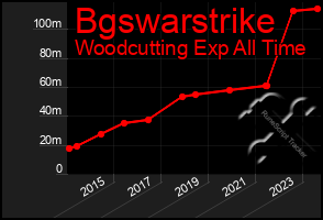 Total Graph of Bgswarstrike