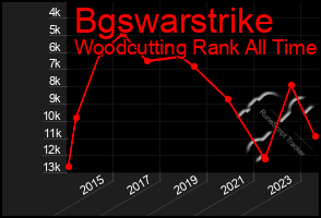 Total Graph of Bgswarstrike