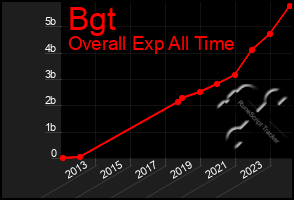 Total Graph of Bgt