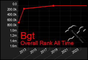 Total Graph of Bgt