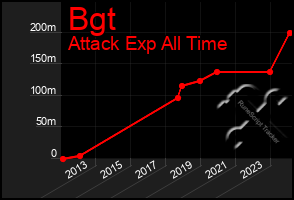 Total Graph of Bgt