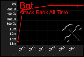 Total Graph of Bgt