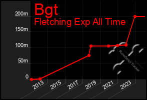 Total Graph of Bgt