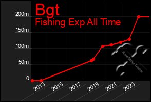 Total Graph of Bgt