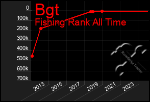 Total Graph of Bgt