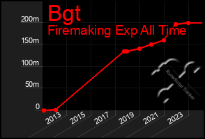 Total Graph of Bgt