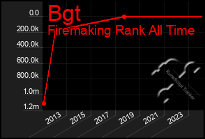 Total Graph of Bgt