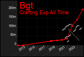 Total Graph of Bgt