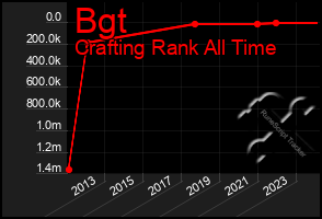 Total Graph of Bgt