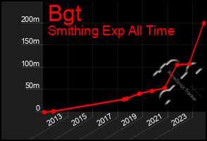 Total Graph of Bgt