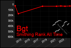 Total Graph of Bgt