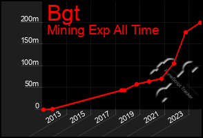 Total Graph of Bgt