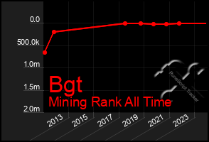 Total Graph of Bgt