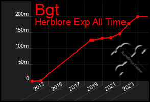 Total Graph of Bgt