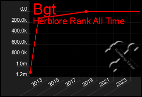 Total Graph of Bgt