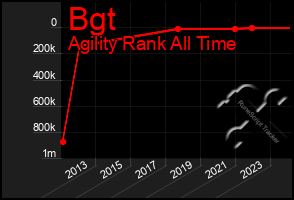 Total Graph of Bgt