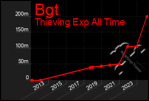 Total Graph of Bgt