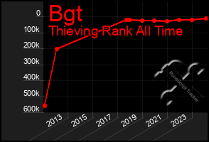 Total Graph of Bgt