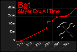 Total Graph of Bgt