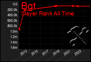 Total Graph of Bgt