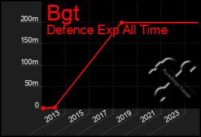 Total Graph of Bgt