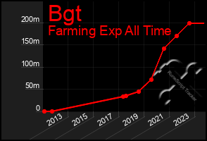 Total Graph of Bgt