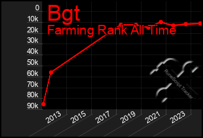 Total Graph of Bgt