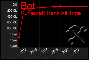 Total Graph of Bgt