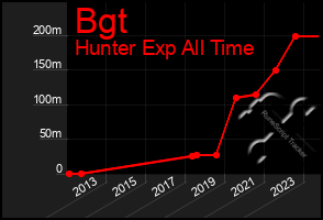 Total Graph of Bgt