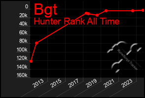 Total Graph of Bgt