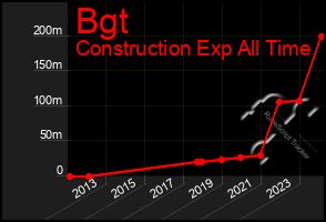 Total Graph of Bgt