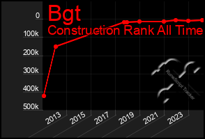 Total Graph of Bgt