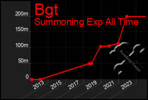 Total Graph of Bgt