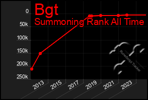 Total Graph of Bgt