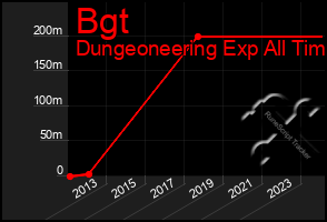 Total Graph of Bgt