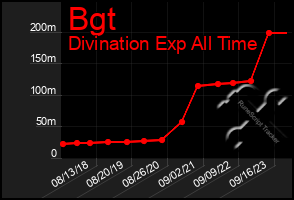 Total Graph of Bgt