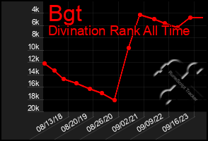 Total Graph of Bgt