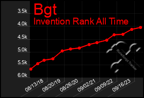 Total Graph of Bgt