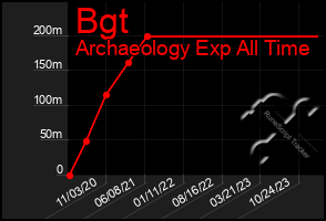 Total Graph of Bgt