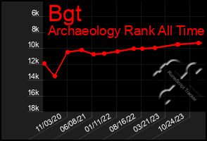 Total Graph of Bgt