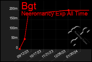 Total Graph of Bgt