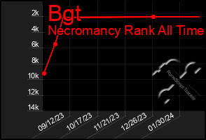 Total Graph of Bgt