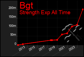 Total Graph of Bgt